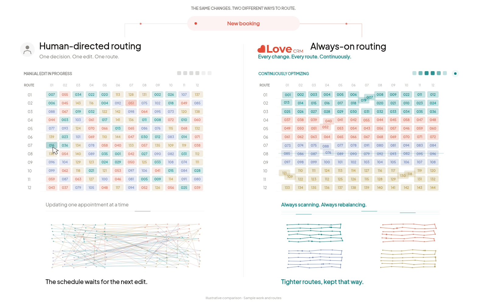 Love continuously routes the work: the same schedule changes handled by one-at-a-time human dispatch versus Love's always-on rebalancing into tighter routes